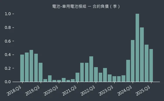 電池-車用電池模組 合約負債