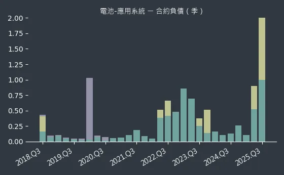 電池-應用系統 合約負債