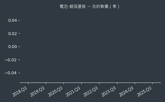 電池-銅箔基板 合約負債