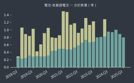 電池-鈦酸鋰電池 合約負債
