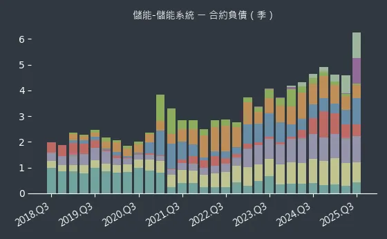儲能-儲能系統 合約負債