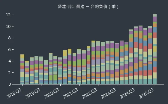 營建-跨足營建 合約負債