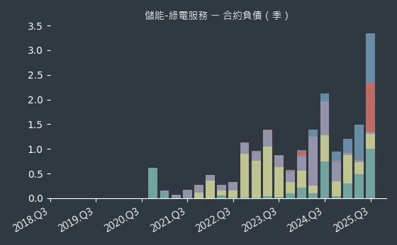 儲能-綠電服務 合約負債