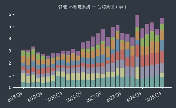 儲能-不斷電系統 合約負債