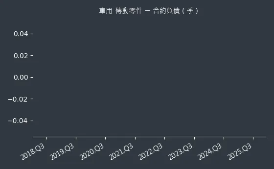 車用-傳動零件 合約負債