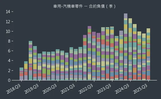 車用-汽機車零件 合約負債