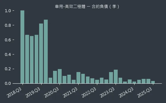 車用-高效二極體 合約負債