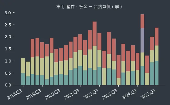 車用-塑件、板金 合約負債