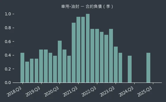 車用-油封 合約負債