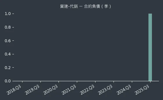 營建-代銷 合約負債