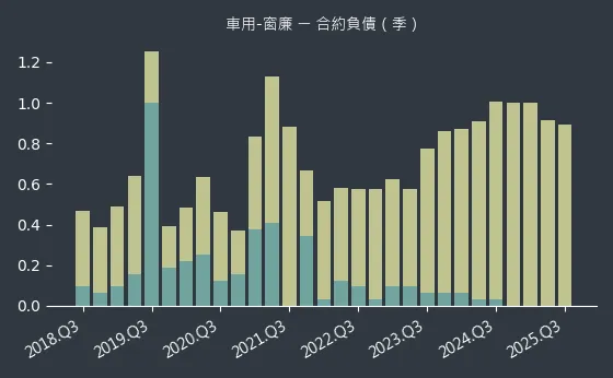 車用-窗廉 合約負債