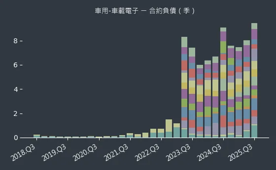 車用-車載電子 合約負債