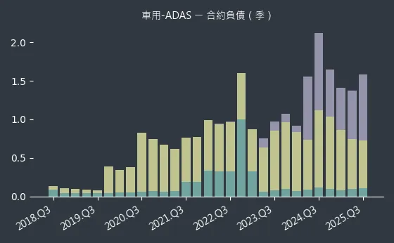 車用-ADAS 合約負債