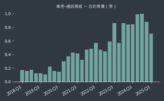 車用-通訊模組 合約負債