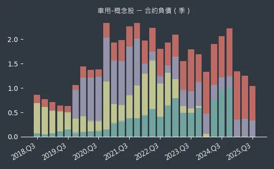 車用-概念股 合約負債