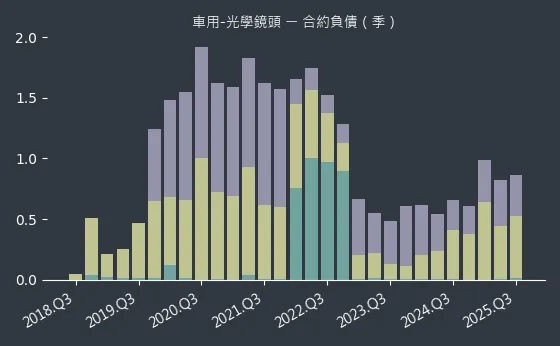 車用-光學鏡頭 合約負債