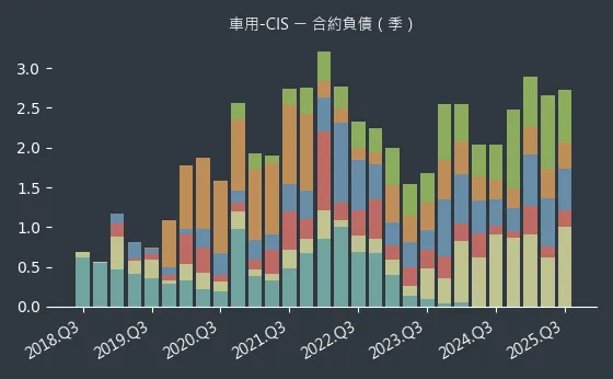 車用-CIS 合約負債