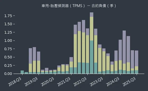 車用-胎壓偵測器（TPMS） 合約負債
