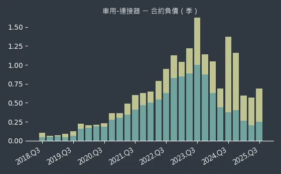 車用-連接器 合約負債