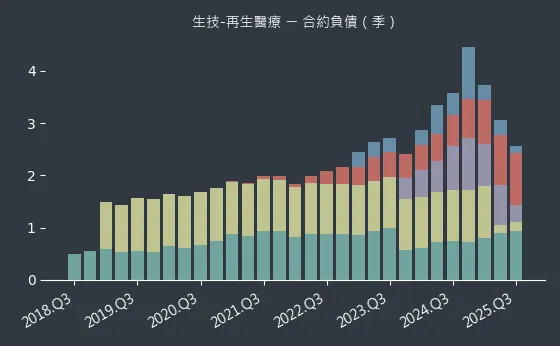 生技-再生醫療 合約負債