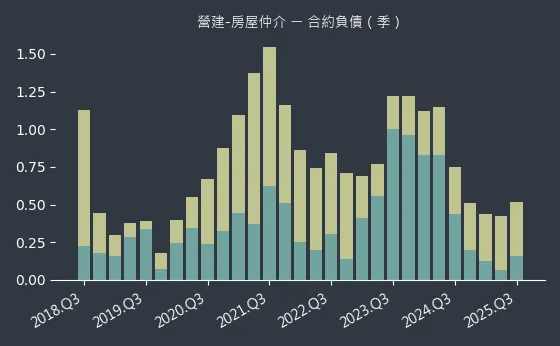 營建-房屋仲介 合約負債