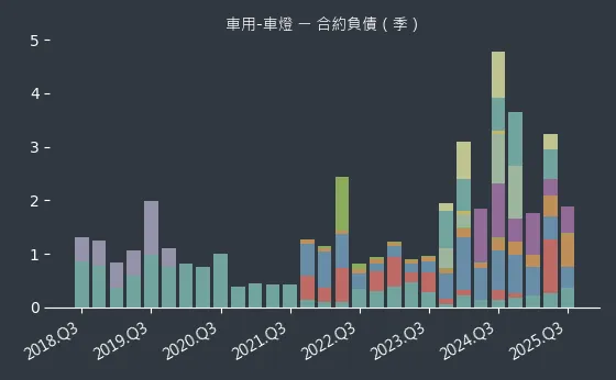 車用-車燈 合約負債