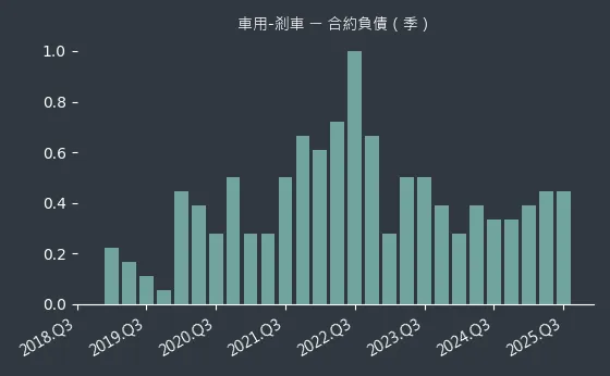 車用-剎車 合約負債