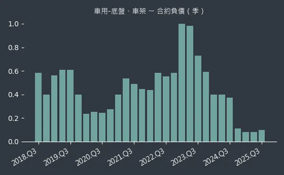 車用-底盤、車架 合約負債