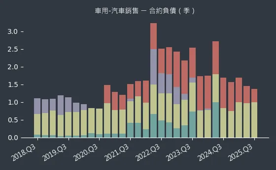 車用-汽車銷售 合約負債