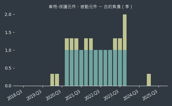 車用-保護元件、被動元件 合約負債