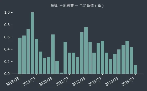 營建-土地買賣 合約負債