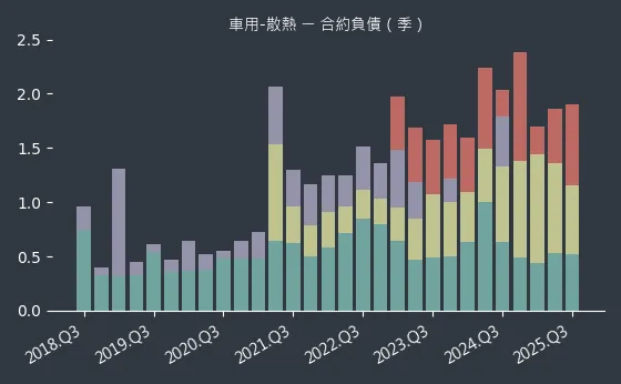 車用-散熱 合約負債