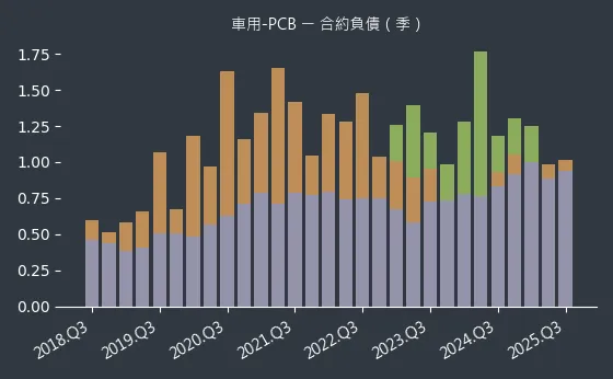 車用-PCB 合約負債