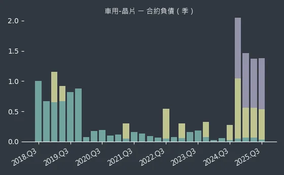 車用-晶片 合約負債