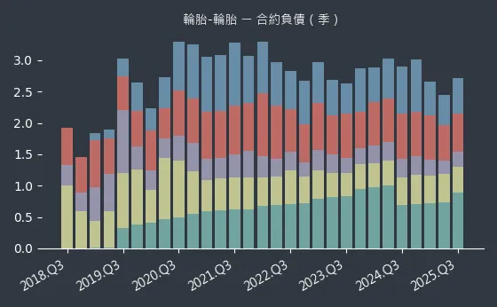 輪胎-輪胎 合約負債