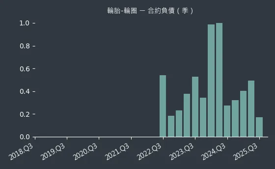輪胎-輪圈 合約負債