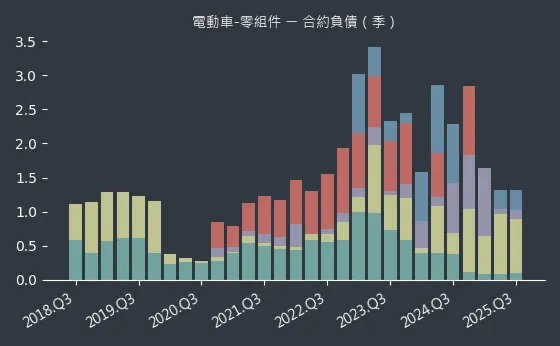 電動車-零組件 合約負債