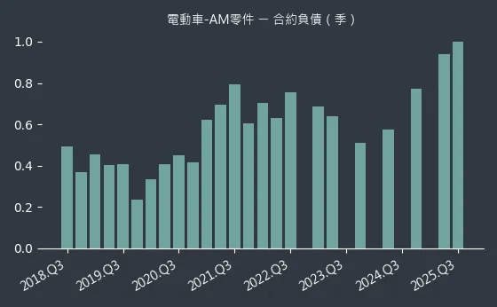 電動車-AM零件 合約負債