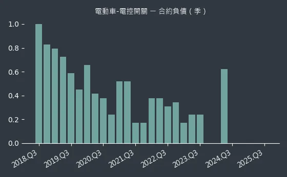 電動車-電控開關 合約負債