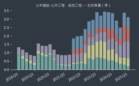 公共建設-公共工程、統包工程 合約負債