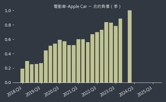 電動車-特斯拉 合約負債