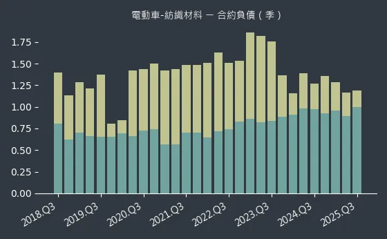 電動車-紡織材料 合約負債
