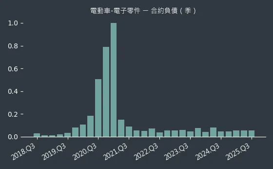 電動車-電子零件 合約負債