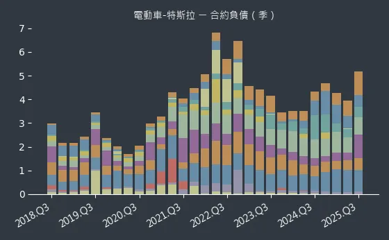 電動車-特斯拉 合約負債