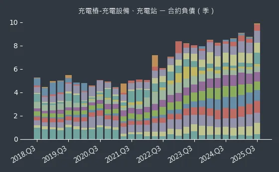 充電樁-充電設備、充電站 合約負債
