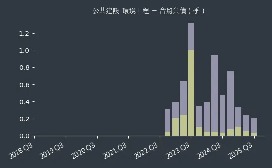 公共建設-環境工程 合約負債