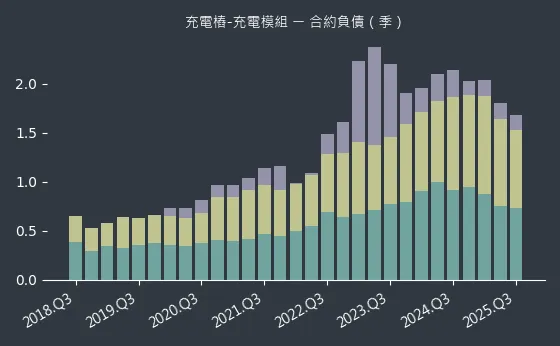 充電樁-充電模組 合約負債
