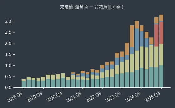 充電樁-運營商 合約負債