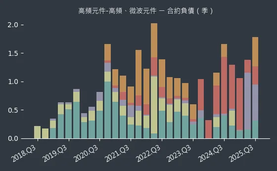 高頻元件-高頻、微波元件 合約負債