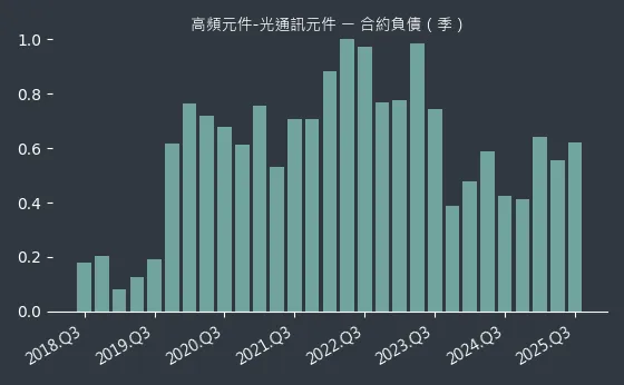 高頻元件-光通訊元件 合約負債